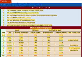 Accounting For Accruals Flashcards