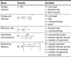 Financial Formulas Dummies