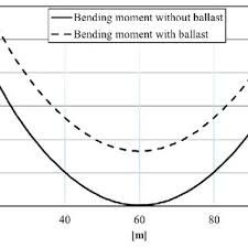 deflection and bending stiffness