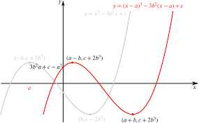 When Does This Cubic Equation Have