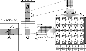 gemm dimensions tiling and mapping