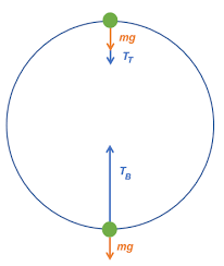 Vertical Circular Motion Equations