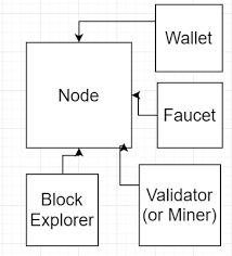 simple full stack blockchain test