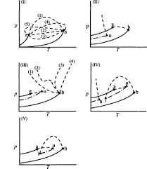 Van Der Waals Equation An Overview