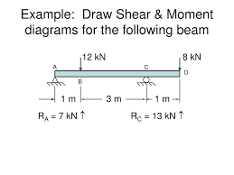 ppt beams shear amp moment diagrams