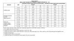 deck joist span chart fine homebuilding