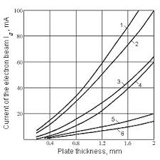 weld geometry at electron beam welding