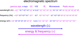 Electromagnetic Wave An Overview