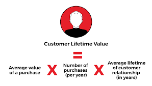 Customer Lifetime Value What It Means
