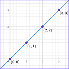 Linear Graph Steps Examples Questions