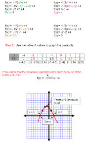 The Vertex Formula Quadratic Functions