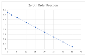 Rate Constants Order Reactions