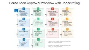 House Loan Approval Workflow With