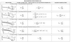 beam deflection engineering feed