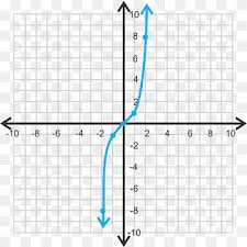 Polynomial Graphing Calculator