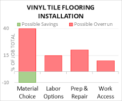 Cost To Install Vinyl Tile Flooring