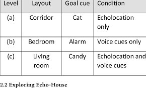 Echo House Their Layout Auditory Icon