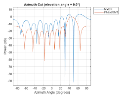 conventional and adaptive beamformers