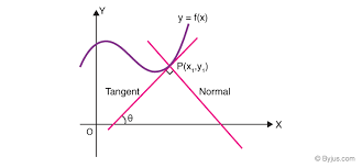 Equation Of Tangent And Normal To A Curve