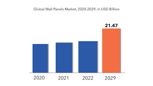 Wall Panels Market Size Share