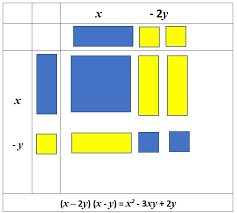 Algebra Tiles Maths Manipulatives