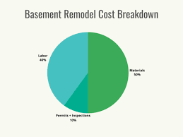 Basement Remodel Cost And Budgeting