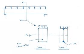 shear flow of components with same