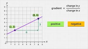 Equations Of A Line And Calculating