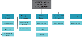 ai aided beamforming