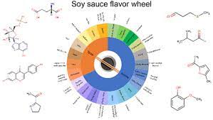 Sensory Characteristics Of Soy Sauce