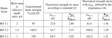 designing results of shear strength of