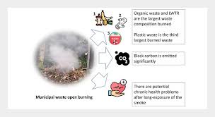 Potential Risks Of Open Waste Burning