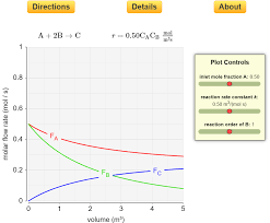 Kinetics And Reactor Design Simulations