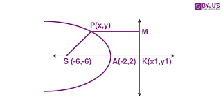 Parabola General Equations