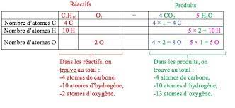 Equation D Une Réaction De Combustion