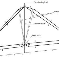 design of broadband delta loop antenna