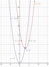 Vertex Form Of A Quadratic Equation