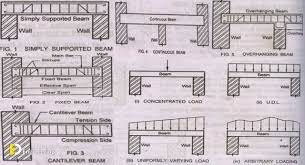diffe types of beams engineering