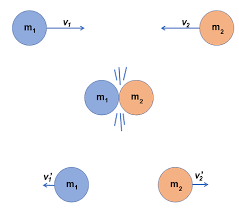 Elastic Vs Inelastic Collision