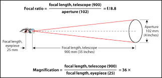 Simple Formulas For The Telescope Owner