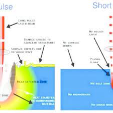 long pulse and ultrafast pulse laser