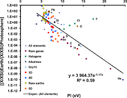 Earth Crust Diffeiation Factors Vs