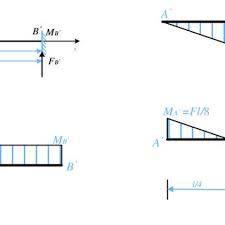 fixed beam and bending moment diagrams