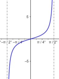 Graphing Tangent Functions Period