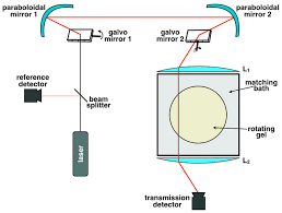diagram of the fast scanning parallel