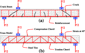 truss model of beam with web