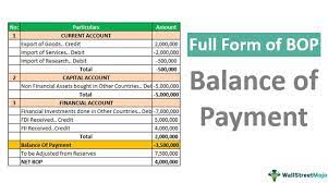 Full Form Of Bop Balance Of Payment