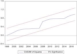 Empirical Nexus Between Exchange Rate