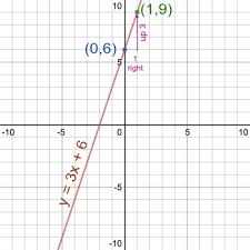 Graph Y 3x 6 Homework Study Com