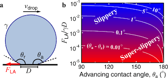 Water Droplet Friction And Rolling